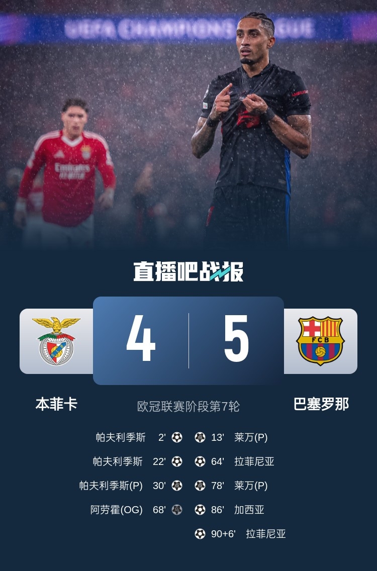 又是互捅局？巴薩、本菲卡歐冠聯(lián)賽階段曾貢獻(xiàn)5-4絕殺名局
