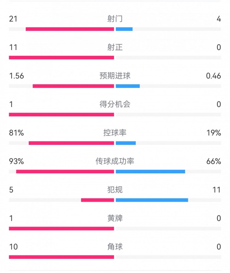  熱刺3-0埃爾夫斯堡數(shù)據(jù)：射門21-4，射正11-0，熱刺控球率81%