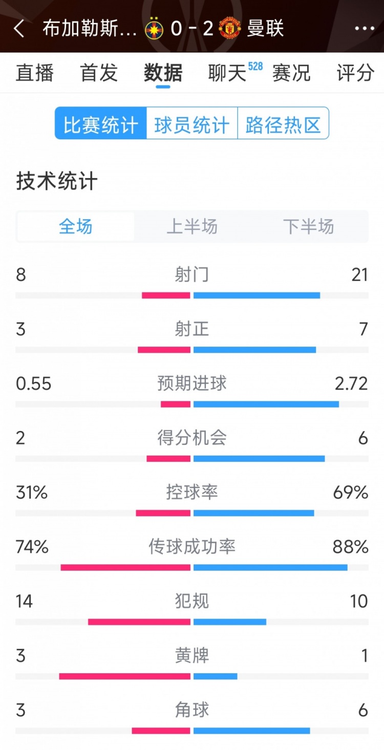  優(yōu)勢明顯，曼聯(lián)2-0布加勒斯特星全場數(shù)據(jù)：射門21-8，射正7-3