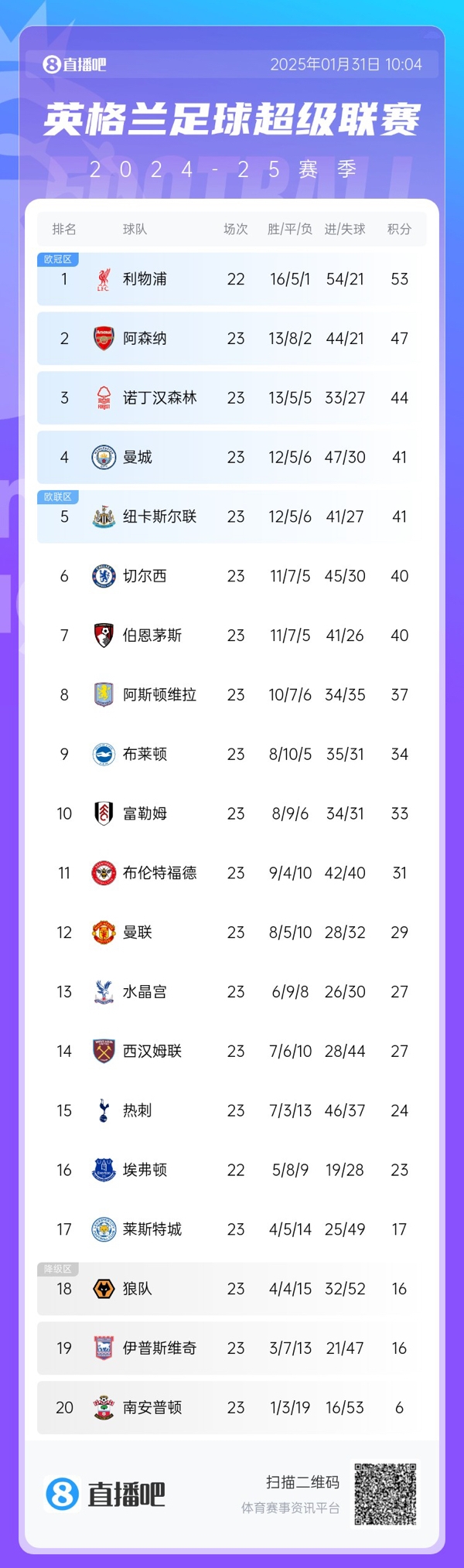  危！英超第4曼城與第8維拉之間僅差4分，僅曼城一隊要參加附加賽