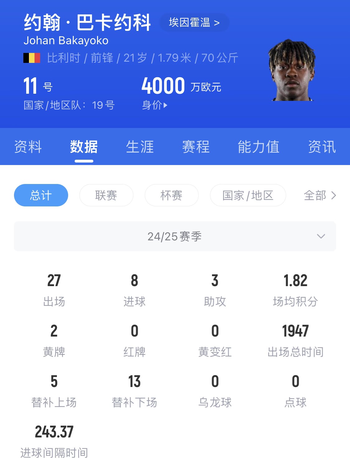  21歲身價4000萬！巴卡約科假射扣飛羅伯遜+寬薩，未來登陸豪門？