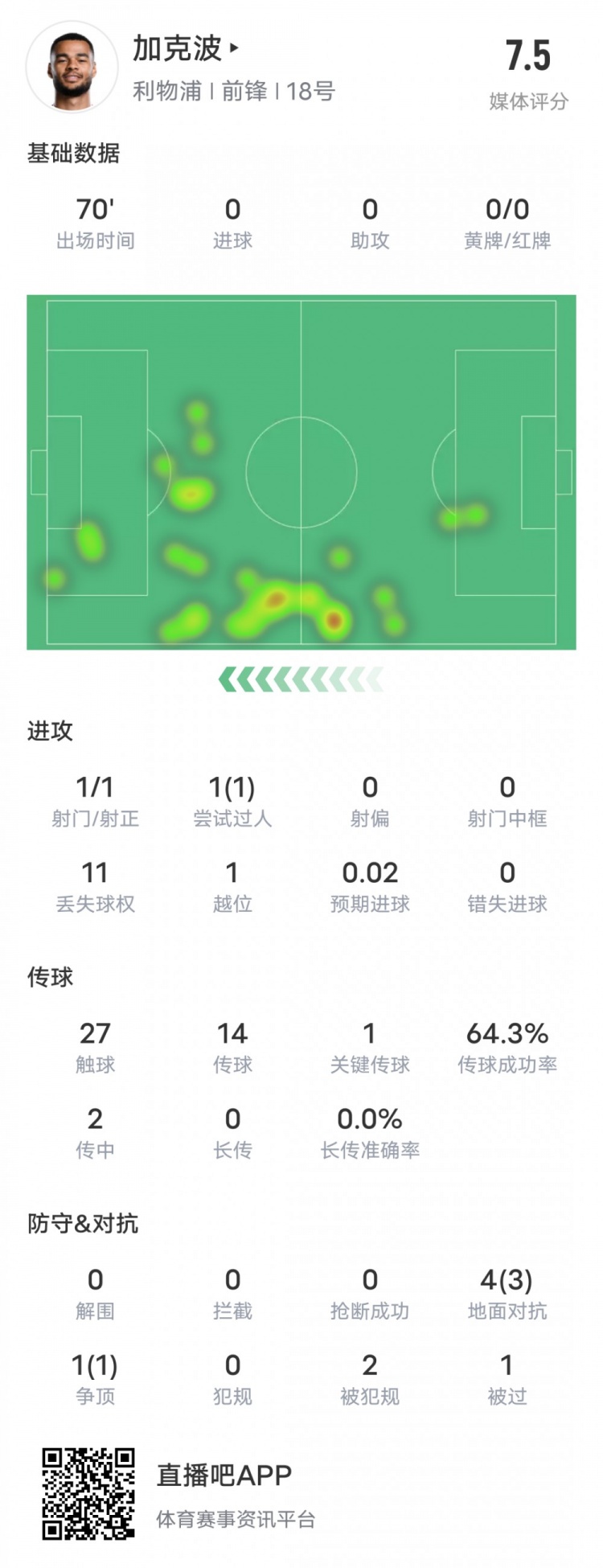  加克波本場(chǎng)比賽數(shù)據(jù)：1造點(diǎn)1過(guò)人成功1關(guān)鍵傳球，評(píng)分7.5