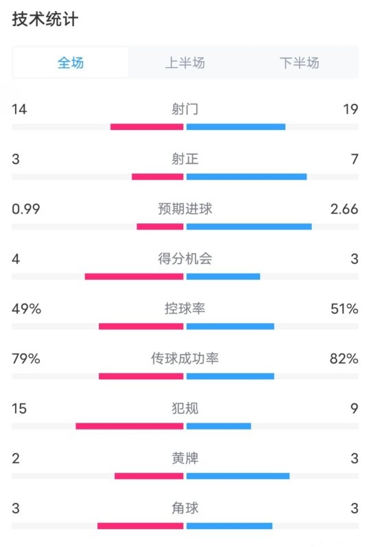 伯恩茅斯0-2利物浦?jǐn)?shù)據(jù)：射門14-19，射正3-7，控球率49%-51%