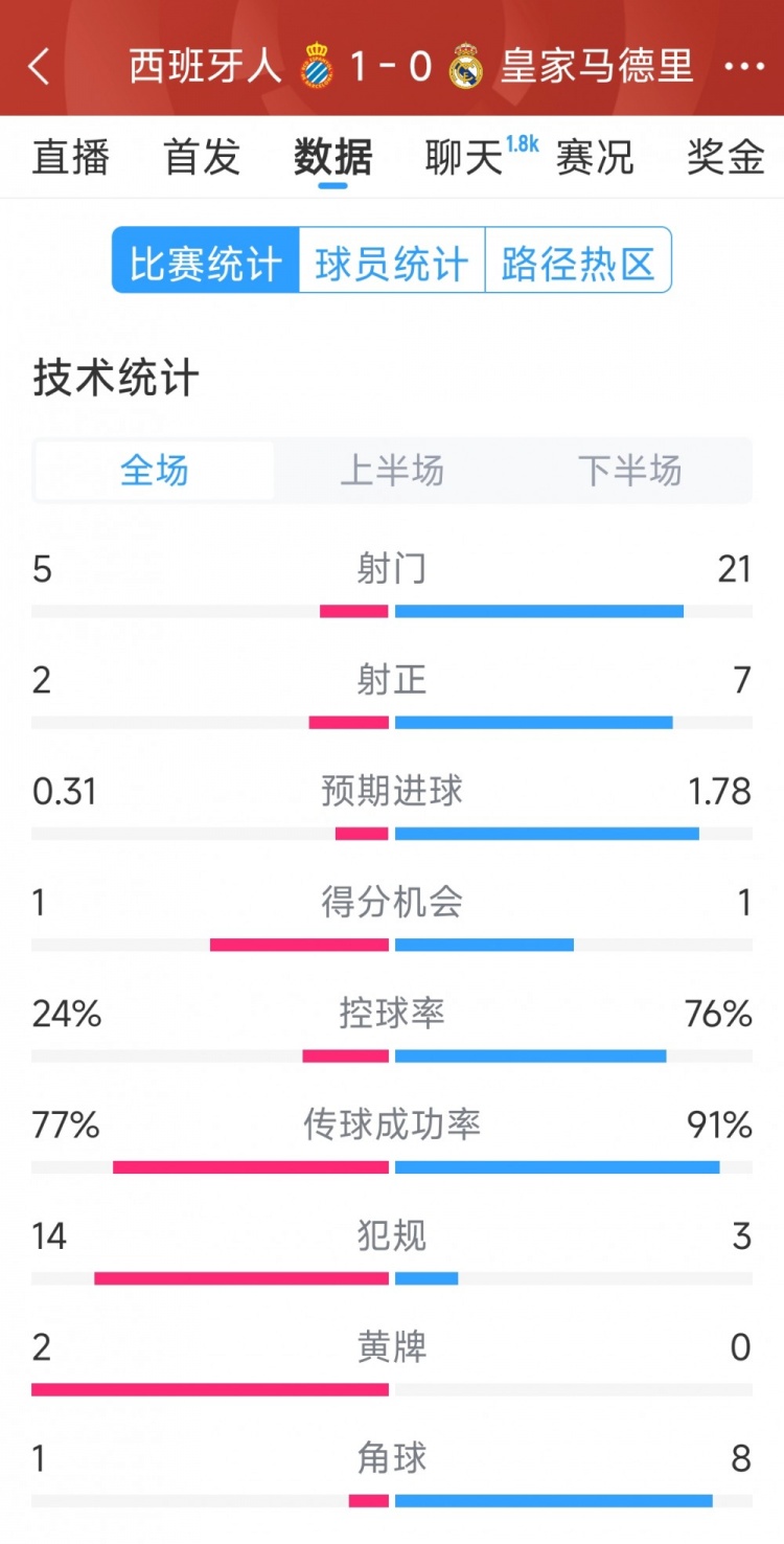  皇馬0-1西班牙人全場數(shù)據(jù)：射門21-5，射正7-2，皇馬控球率76%