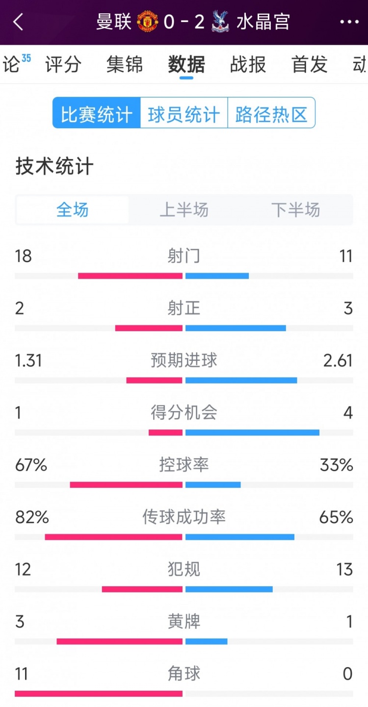  效率低，曼聯(lián)0-2水晶宮全場(chǎng)數(shù)據(jù)：射門18-11，射正2-3，角球11-0
