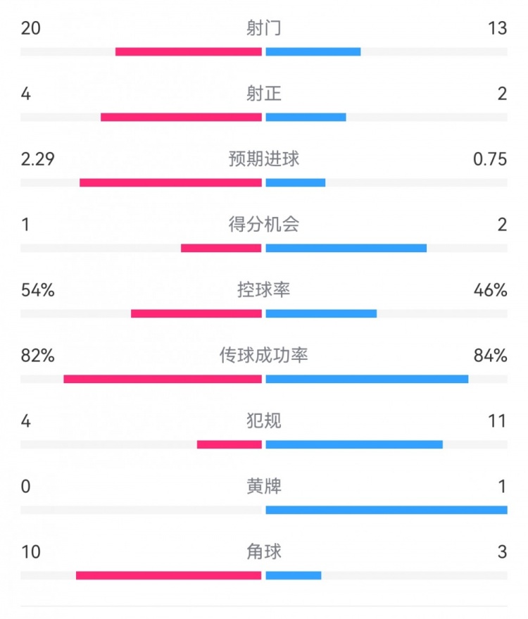  高效制勝！熱刺2-0布倫特福德：射門13-20，射正2-4，得分機(jī)會(huì)2-1