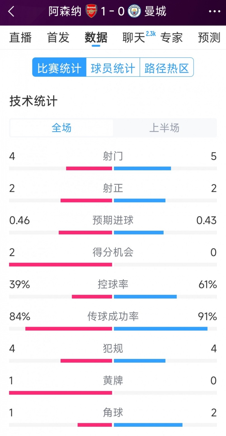  阿森納vs曼城半場(chǎng)數(shù)據(jù)：射門4-6，射正2-3，得分機(jī)會(huì)2-0