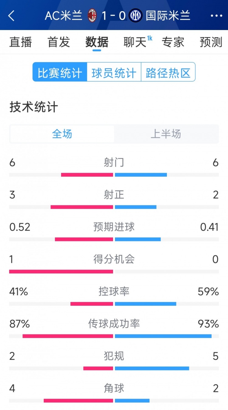  AC米蘭vs國(guó)米半場(chǎng)數(shù)據(jù)：射門6-6，射正3-2，控球率四六開
