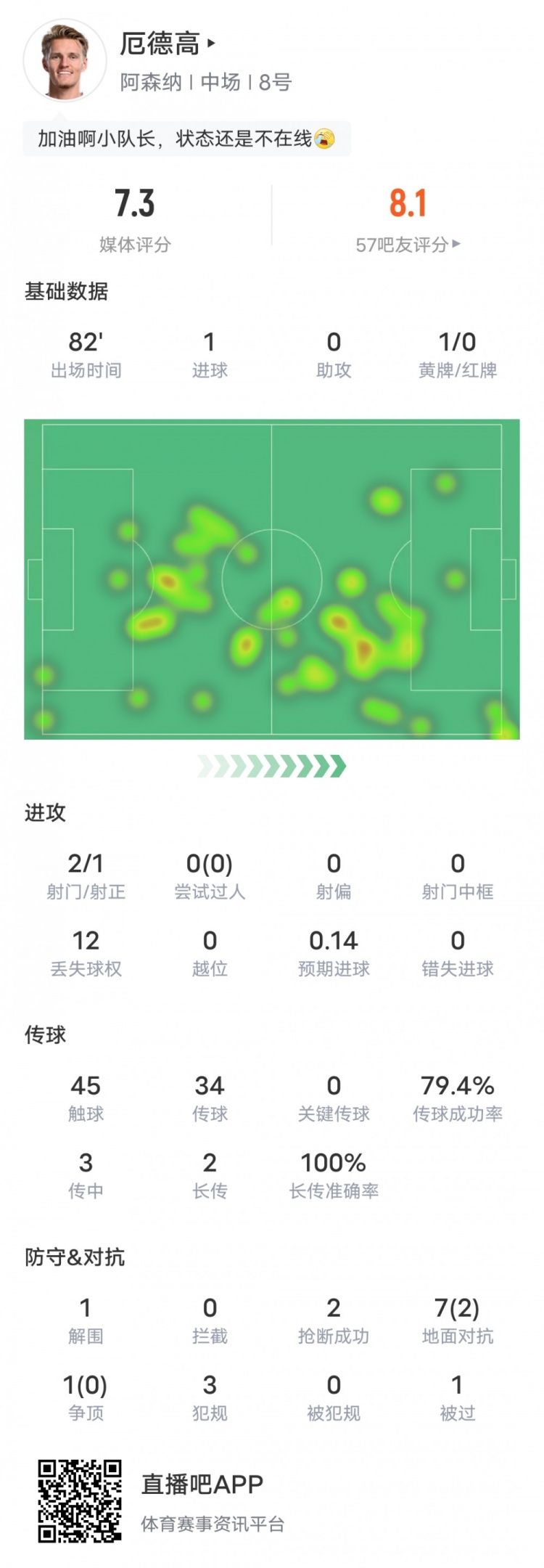  厄德高本場比賽數(shù)據(jù)：1進球2搶斷1解圍1黃牌，評分7.3