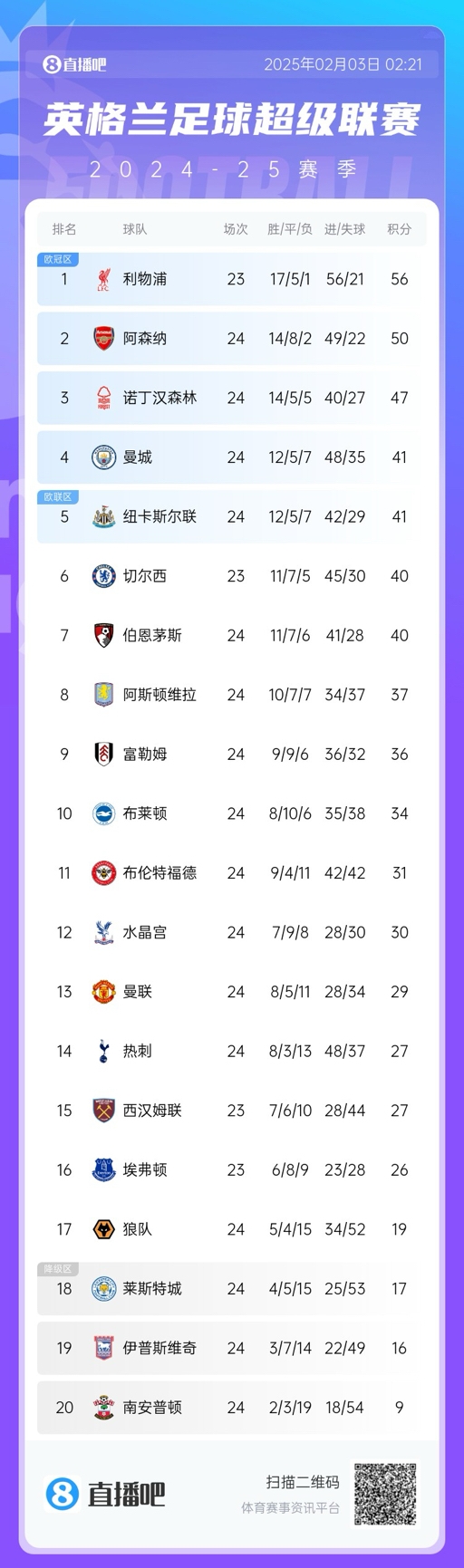  英超積分榜：阿森納大勝曼城，先賽距榜首6分，曼城仍第四