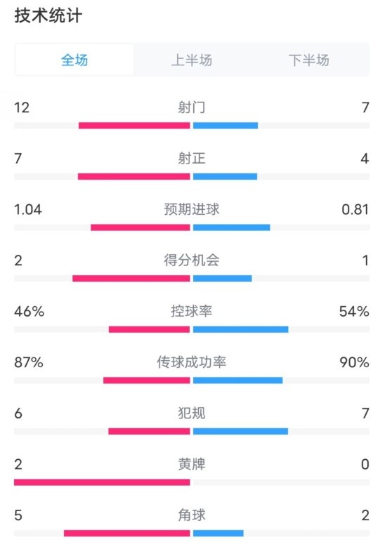 阿森納5-1曼城全場數(shù)據(jù)：射門12-7，射正7-4，控球率46%-54%