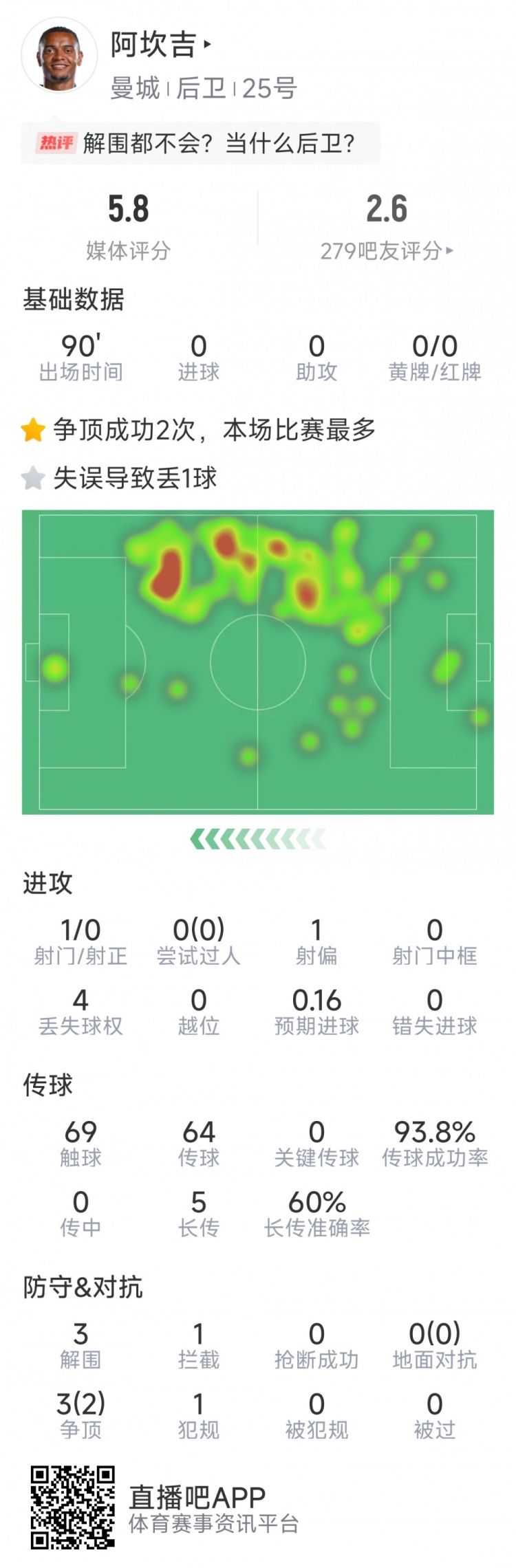  阿坎吉本場數(shù)據(jù)：失誤導致丟球，3次解圍，1次攔截，評分5.8分