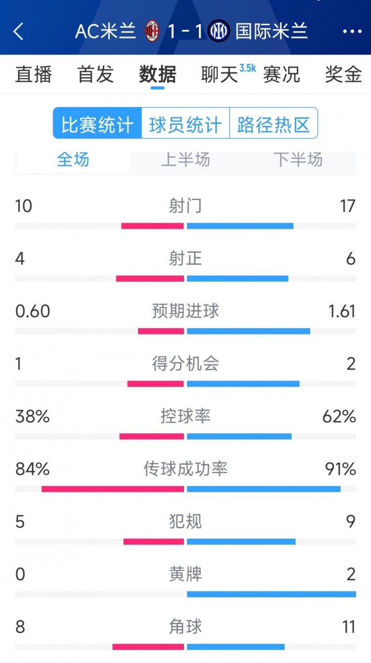  握手言和，AC米蘭1-1國(guó)米全場(chǎng)數(shù)據(jù)：射門10-17，射正4-6