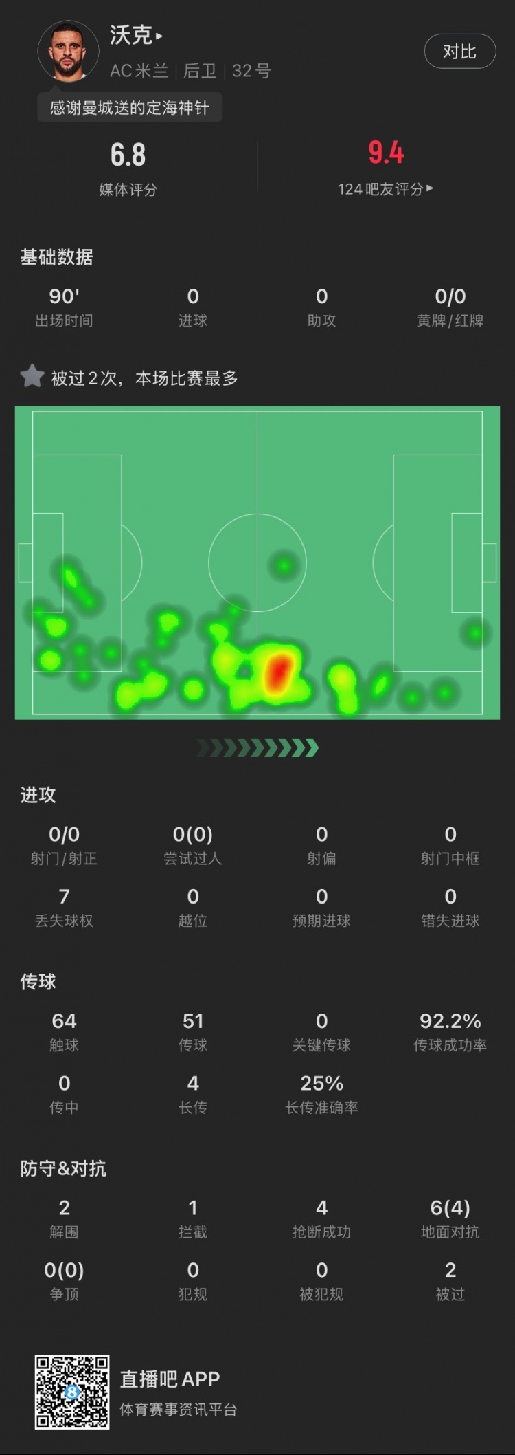  沃克米蘭首秀數(shù)據(jù)：貢獻(xiàn)2解圍4搶斷，6次對(duì)抗成功4次，被過2次