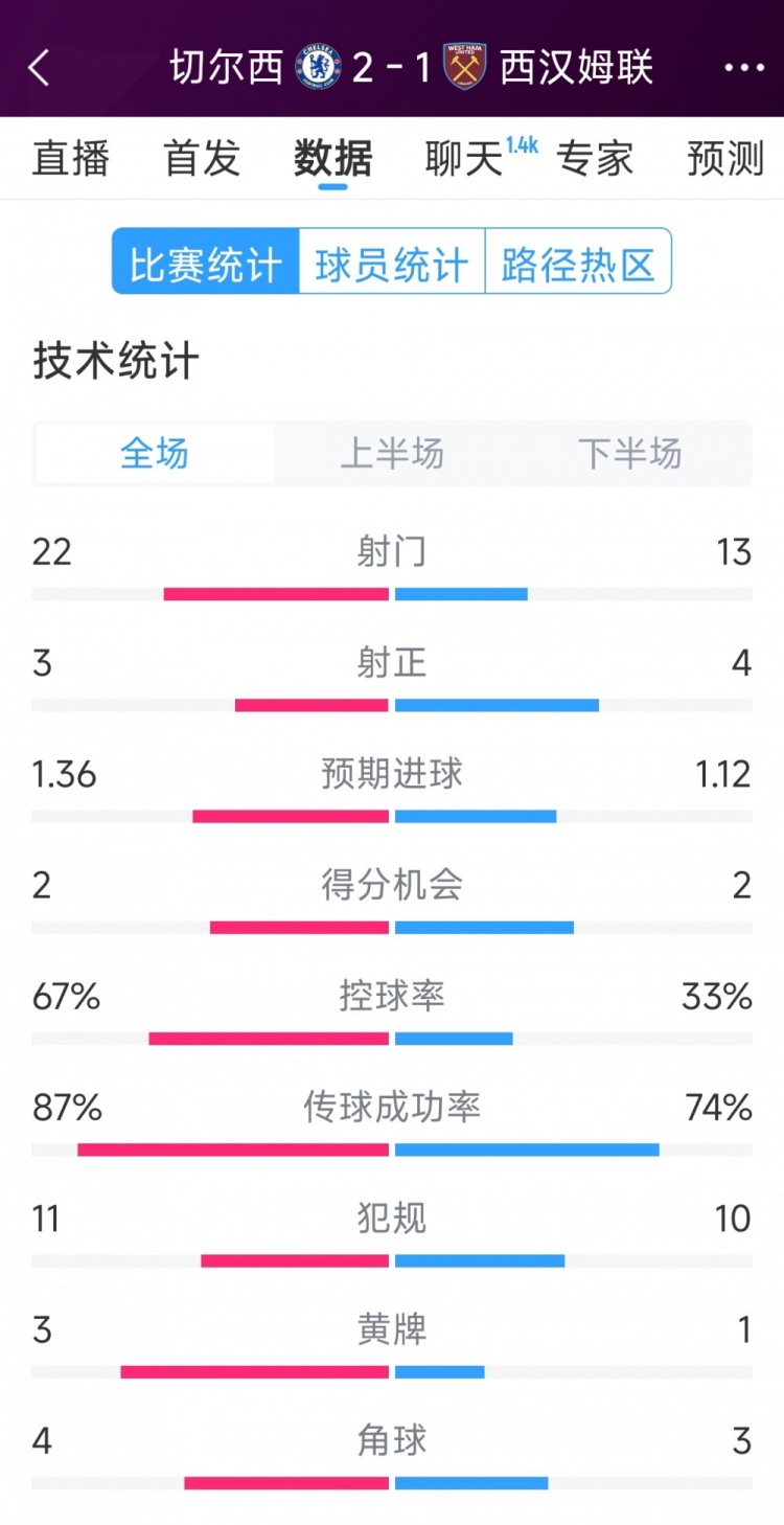  逆轉(zhuǎn)取勝！切爾西2-1西漢姆全場(chǎng)數(shù)據(jù)：射門22-13，射正3-4