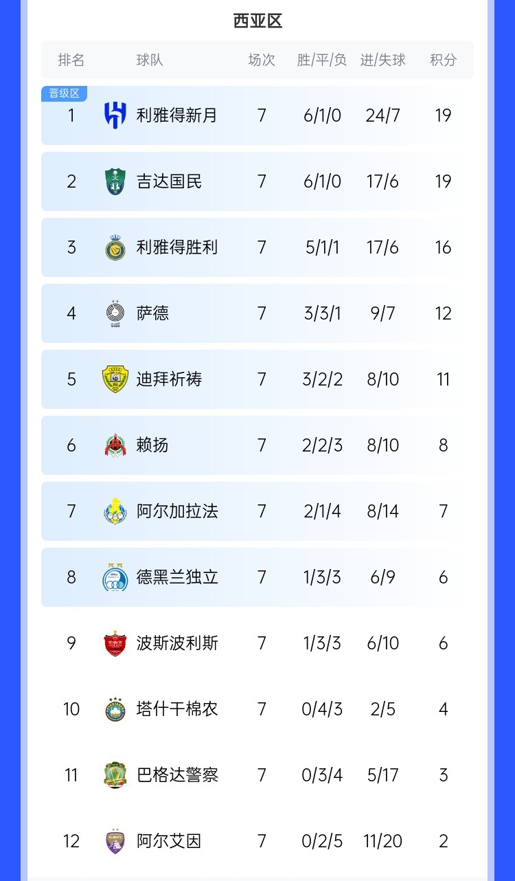  去亞冠降維打擊??沙特3強亞冠21場僅1敗，分列西區(qū)前3&鎖定前3