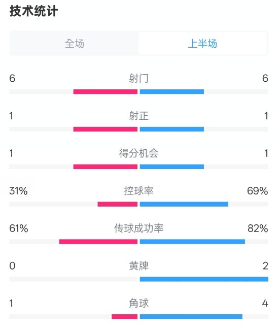 紐卡半場(chǎng)1-0阿森納數(shù)據(jù)：射門6-6，射正1-1，控球率31%-69%