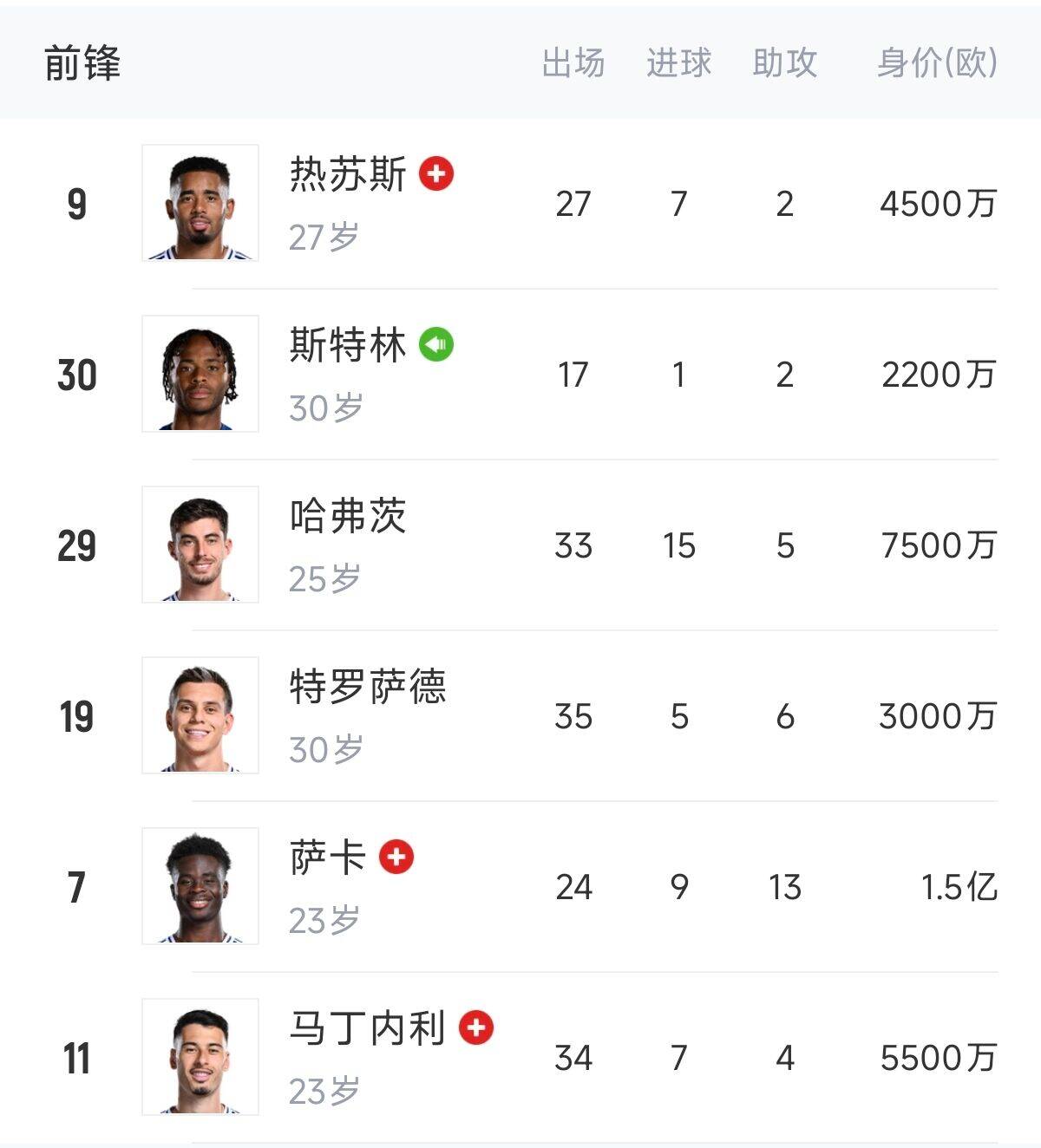  英超歐冠怎么辦？阿森納0引援鋒線傷一半，僅?！肮?、斯、特”3人