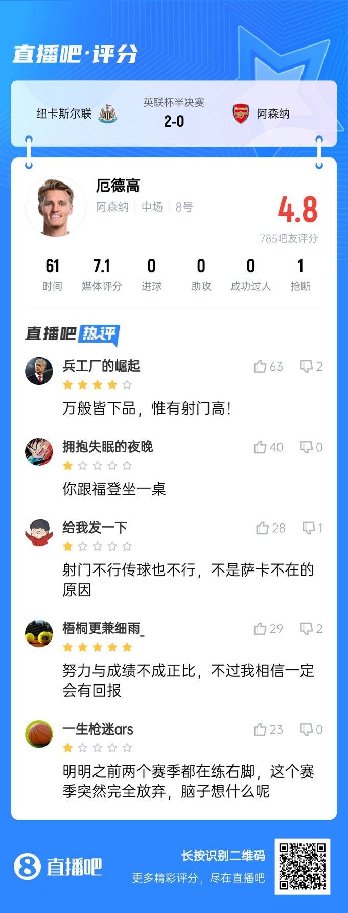  射術又拉胯了！厄德高4射0正，遭吧友吐槽：射門不行傳球也不行