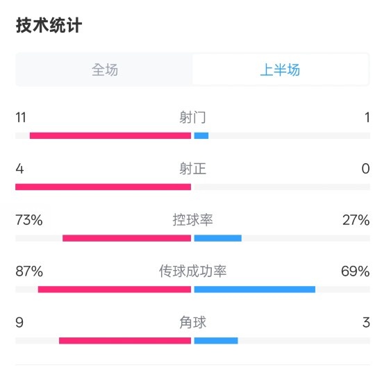  壓制！紅軍半場(chǎng)1-0熱刺數(shù)據(jù)：射門11-1，射正4-0，控球率73%-27%