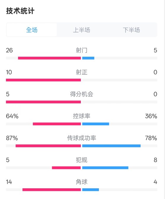  碾壓！利物浦4-0熱刺數(shù)據(jù)：射門26-5，射正10-0，控球率64%-36%