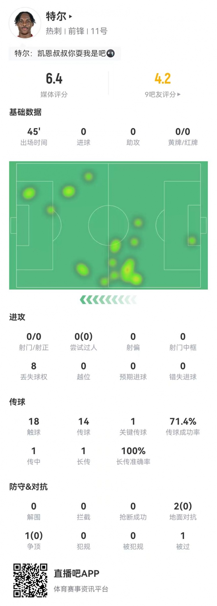  特爾首秀數(shù)據：替補45分鐘0射門+1關鍵傳球 3對抗0成功 獲評6.4分
