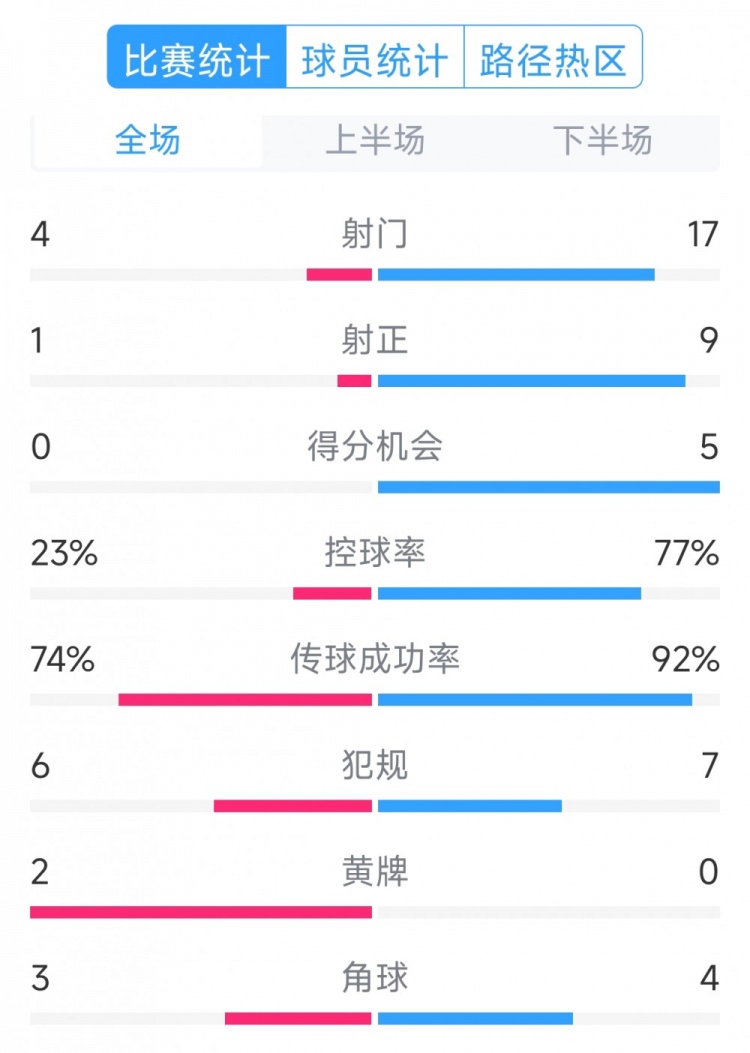  巴薩5-0瓦倫西亞全場(chǎng)數(shù)據(jù)：射門17-4，射正9-1，得分機(jī)會(huì)5-0