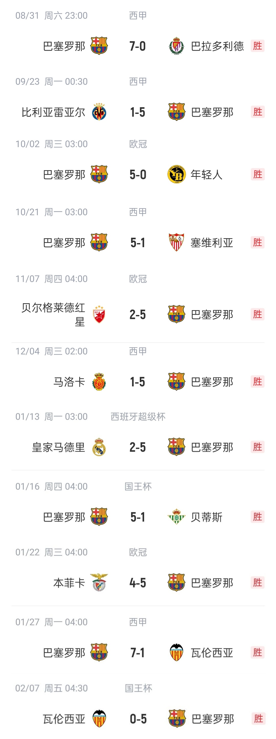  恐怖如斯?巴薩本賽季已11次單場(chǎng)進(jìn)5球以上，包括對(duì)陣皇馬