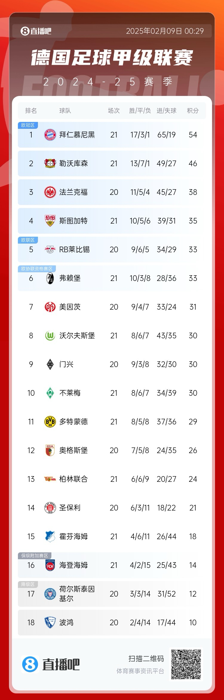  凱恩狂喜！德甲積分榜：勒沃庫(kù)森戰(zhàn)平，拜仁8分優(yōu)勢(shì)領(lǐng)跑