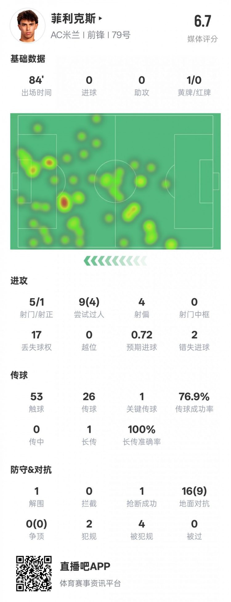  菲利克斯本場數(shù)據(jù)：1關(guān)鍵傳球4過人成功&2錯(cuò)失進(jìn)球機(jī)會，評分6.7