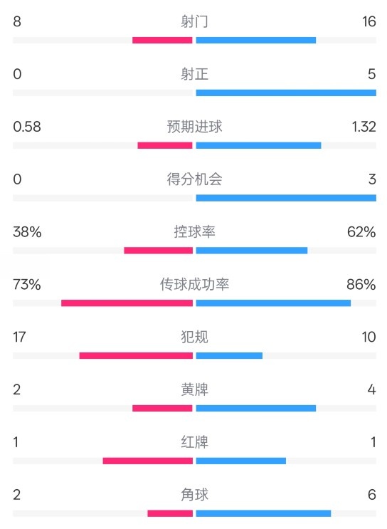  恩波利0-2米蘭全場數(shù)據(jù)：射門8-16，射正0-5，控球率38%-62%