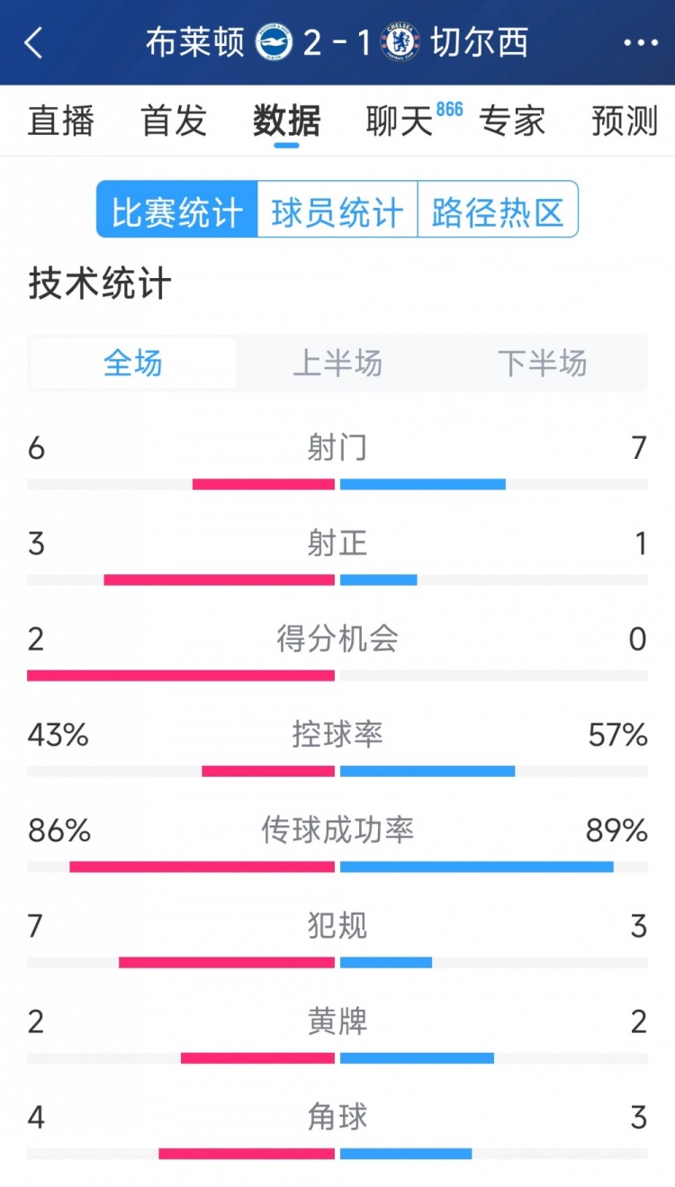  效率差距大，切爾西1-2布萊頓全場數(shù)據(jù)：射門7-6，射正1-3