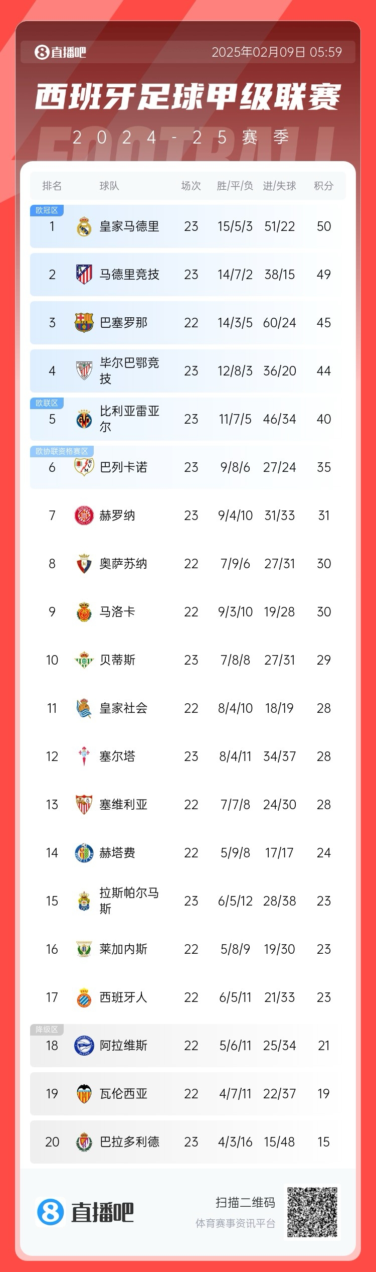  西甲積分榜：皇馬50分第1，馬競(jìng)49分第2 ，巴薩少賽45分第3