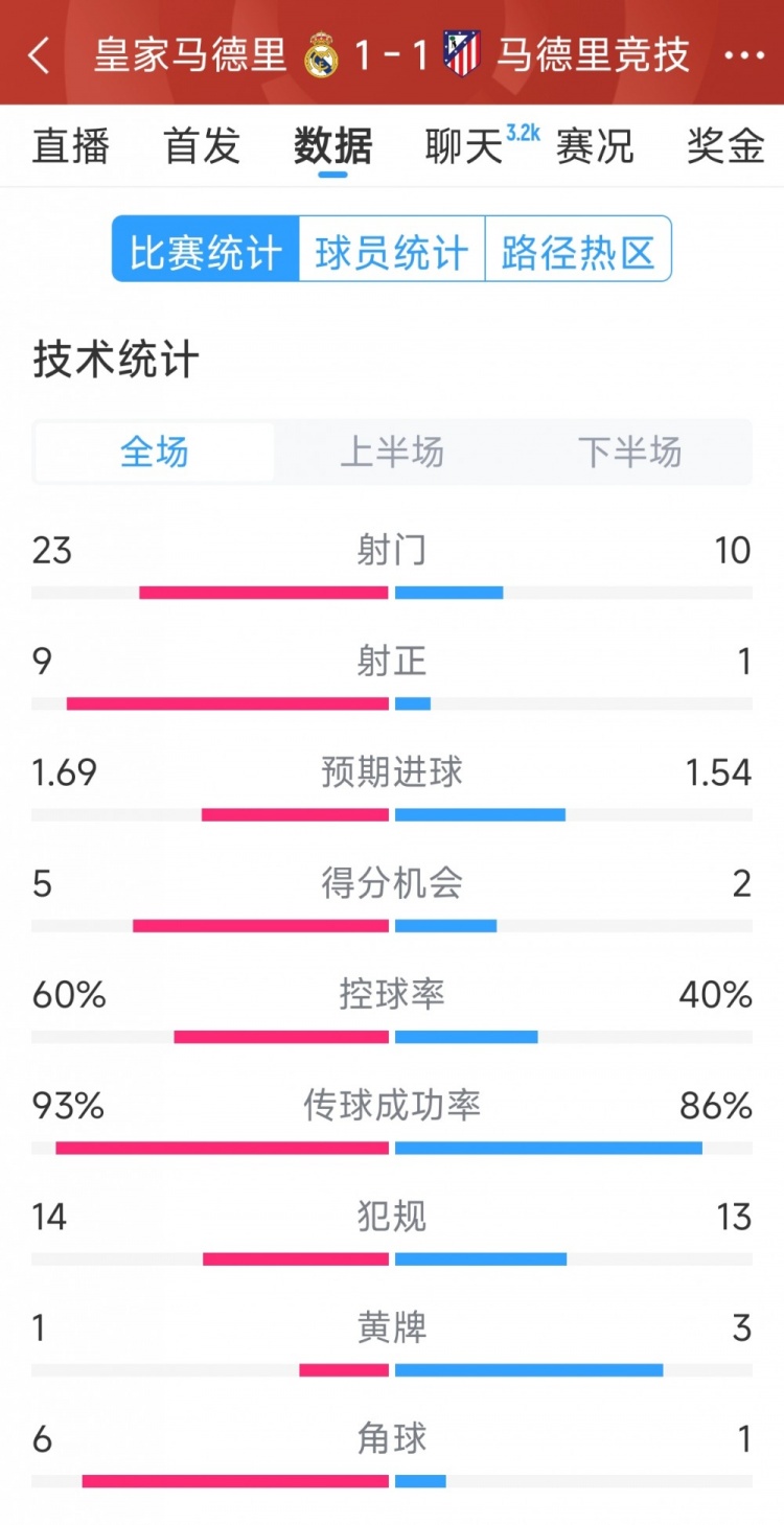  皇馬1-1馬競(jìng)?cè)珗?chǎng)數(shù)據(jù)：射門23-10，射正9-1，得分機(jī)會(huì)5-2