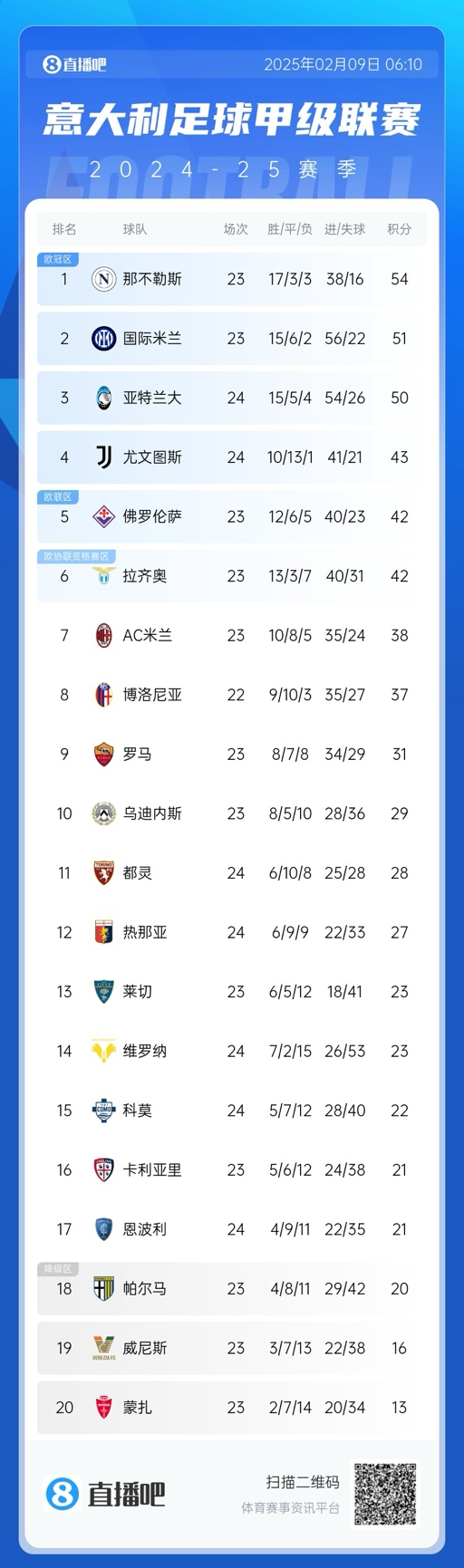  意甲積分榜：那不勒斯領(lǐng)先國米3分，AC米蘭升第七距歐戰(zhàn)區(qū)4分