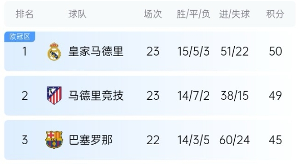  機(jī)會(huì)來(lái)了！巴薩少賽1場(chǎng)落后皇馬5分，第35輪還有一場(chǎng)國(guó)家德比