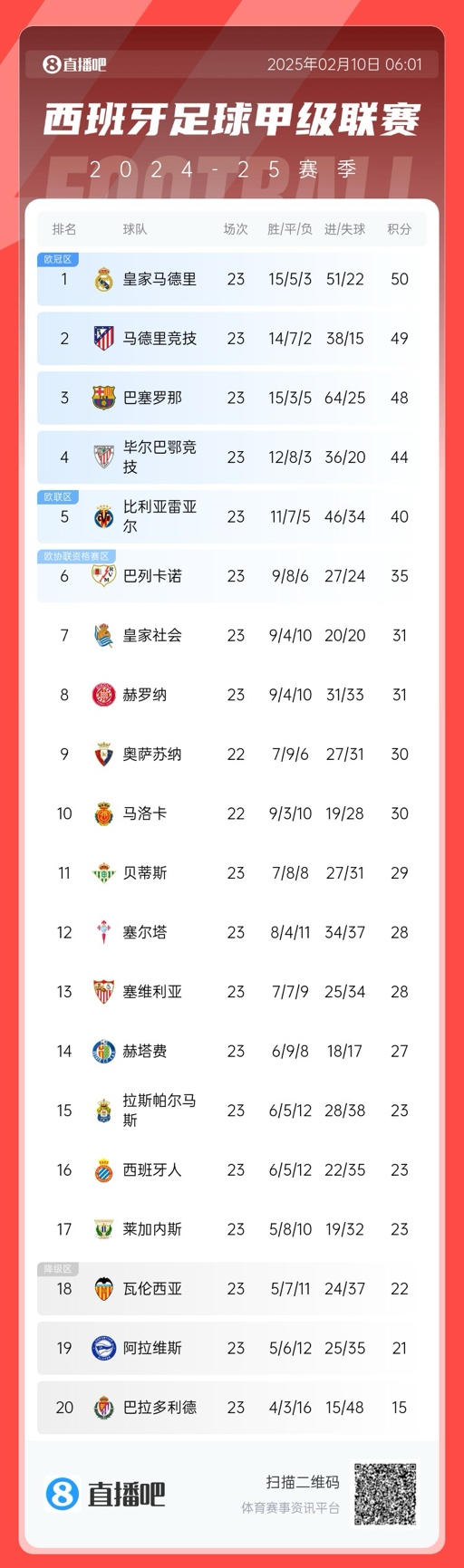  懸念叢生！聯(lián)賽還剩15輪前三僅相差2分，是西甲20隊(duì)時(shí)代第5次