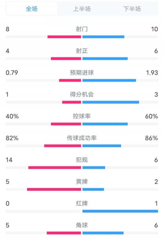  塞維利亞1-4巴薩全場(chǎng)數(shù)據(jù)：射門8-10，射正4-6，控球率40-60%