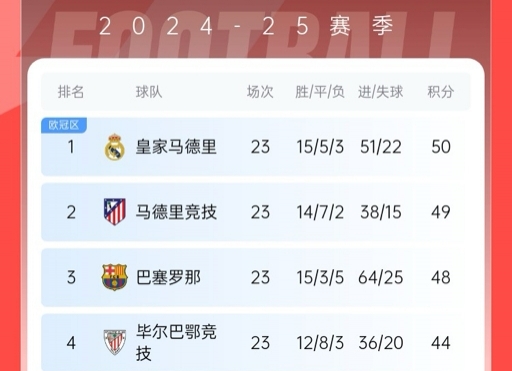  再刺激一次！13/14賽季皇薩競23輪3隊同分&爭冠到末輪，今年差2分
