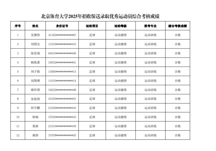  67名球員通過北體大保送錄取初審，王世杰、何宇鵬、王剛在列