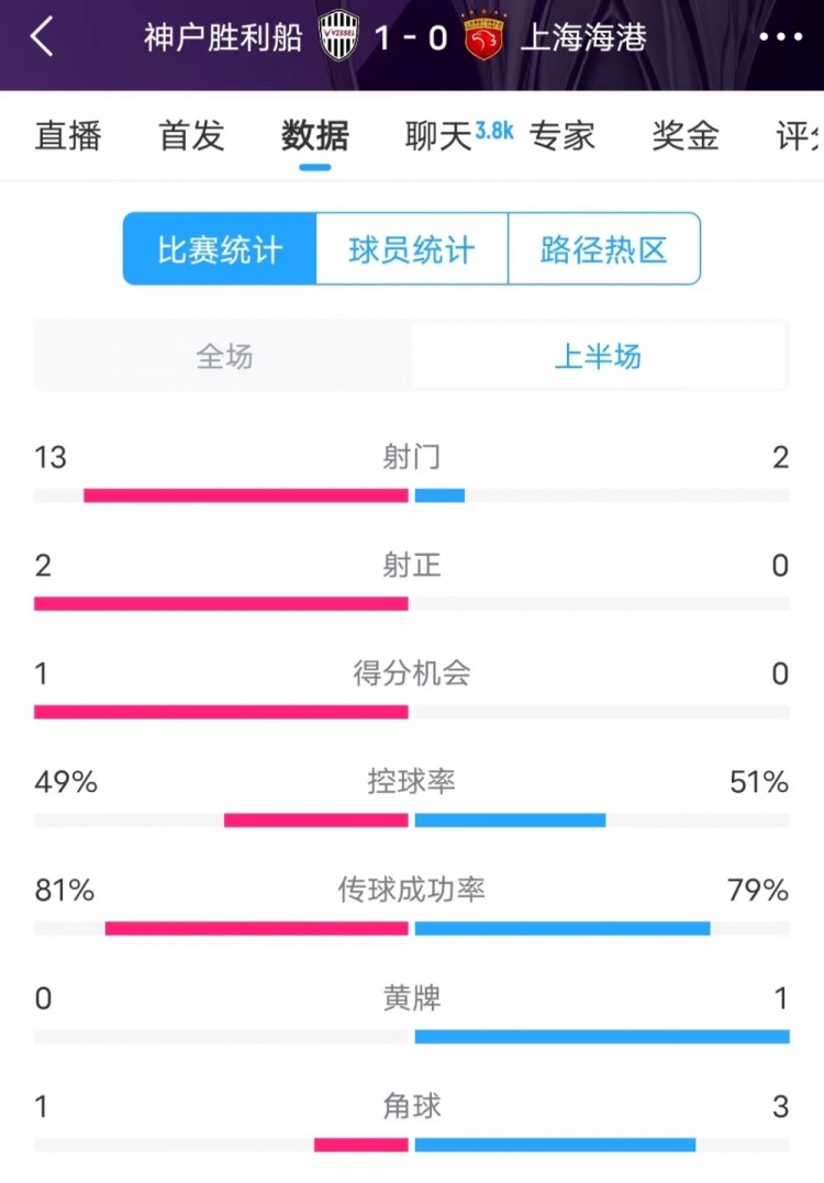  被全面壓制 ！神戶半場13次射門，海港2射門0射正