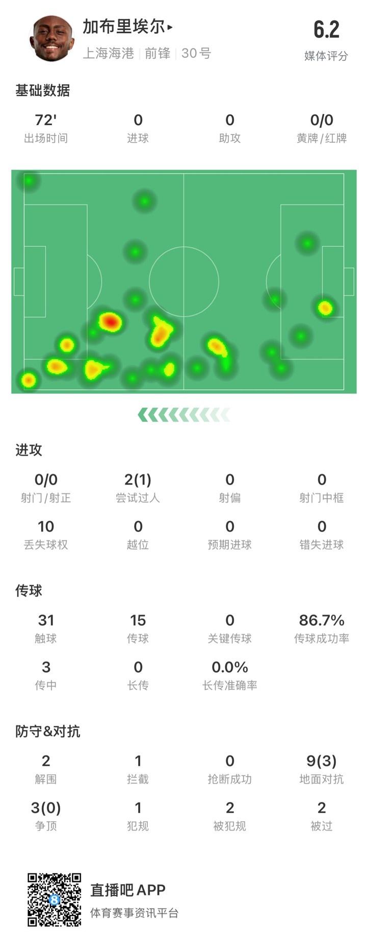  海港外援加布里埃爾對陣神戶數(shù)據(jù)：72分鐘0射，10次丟失球權