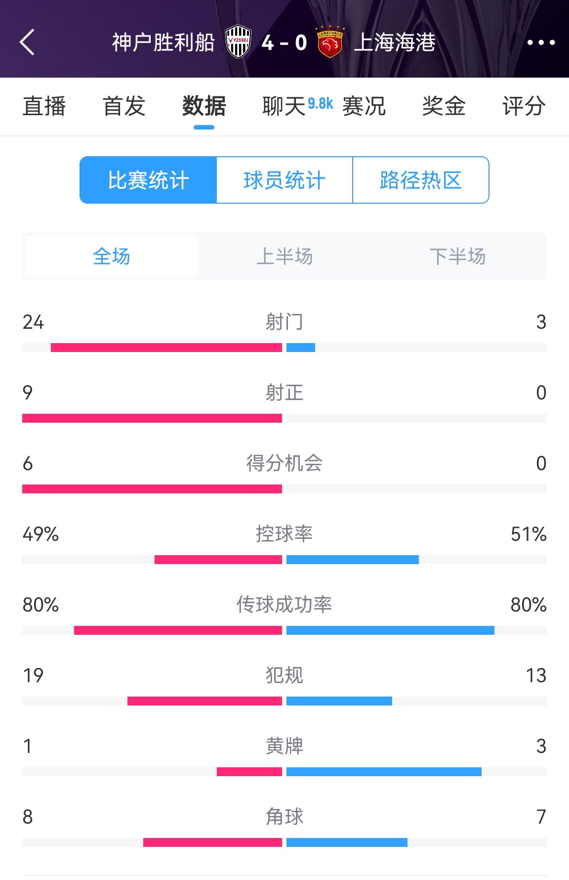  單方面碾壓！海港0-4神戶全場數(shù)據(jù)：射門3-24！射正0-9！