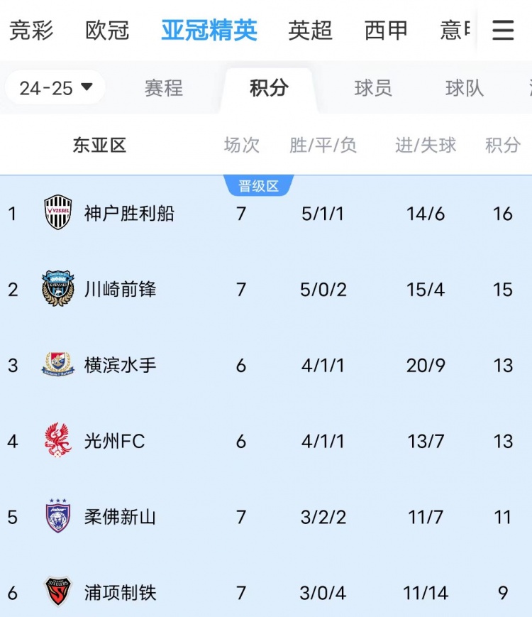  川崎、神戶雙雙大比分獲勝，J聯(lián)賽暫時包攬亞冠東亞區(qū)前三名