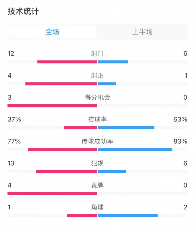  高效！泰山vs光州半場數(shù)據(jù)：泰山4次射正打進3球，控球率37%