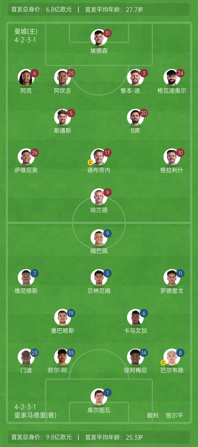 ??巔峰對(duì)決！曼城vs皇馬首發(fā)身價(jià)對(duì)比：曼城6.8億歐 皇馬9.8億歐