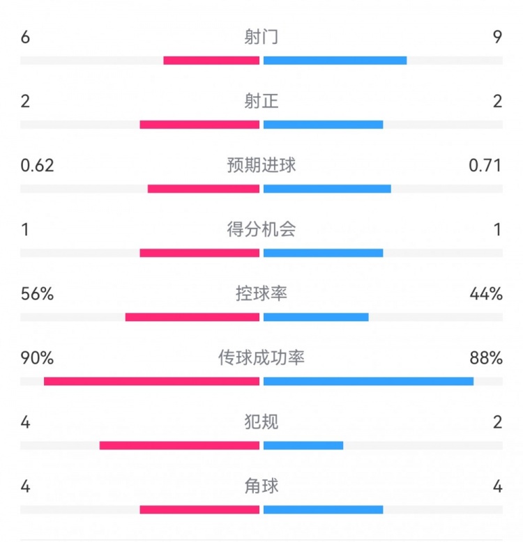 曼城1-0皇馬半場(chǎng)數(shù)據(jù)：射門(mén)6-9，射正2-2，得分機(jī)會(huì)1-1