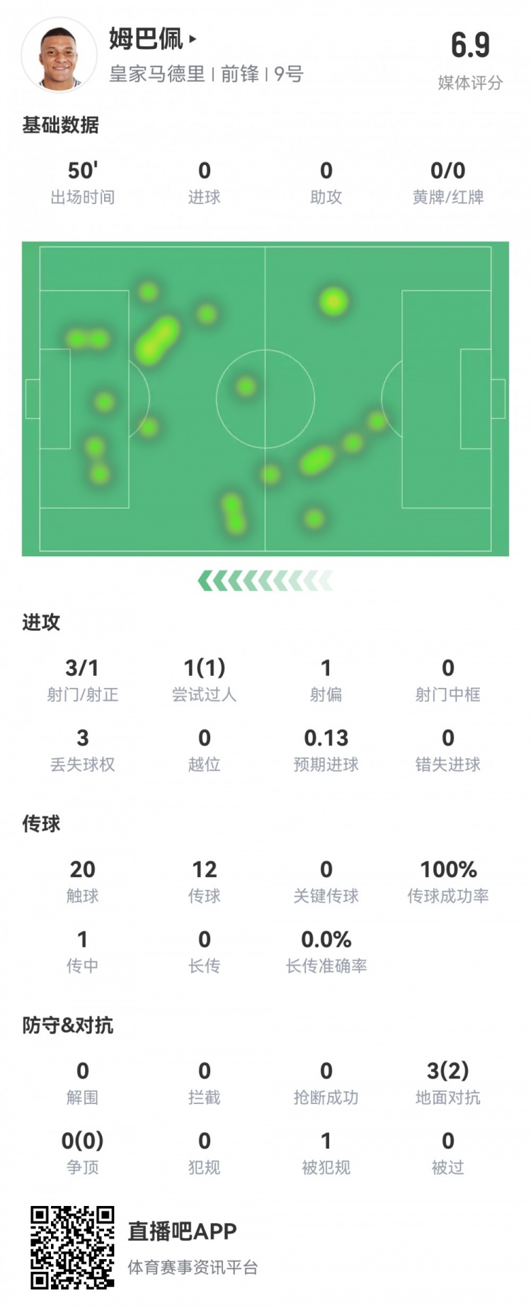  姆巴佩半場(chǎng)數(shù)據(jù)：3射1正1過人，預(yù)期進(jìn)球0.13，評(píng)分6.9