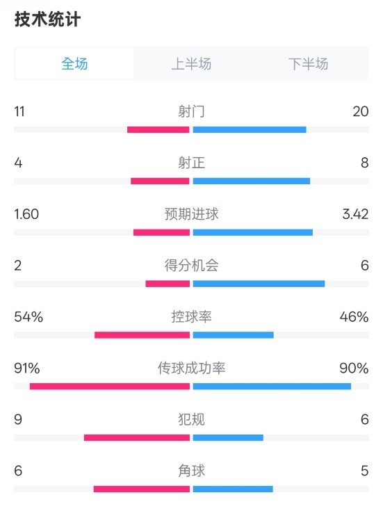  曼城2-3皇馬全場數(shù)據(jù)：射門11-20，射正4-8，控球率54%-46%