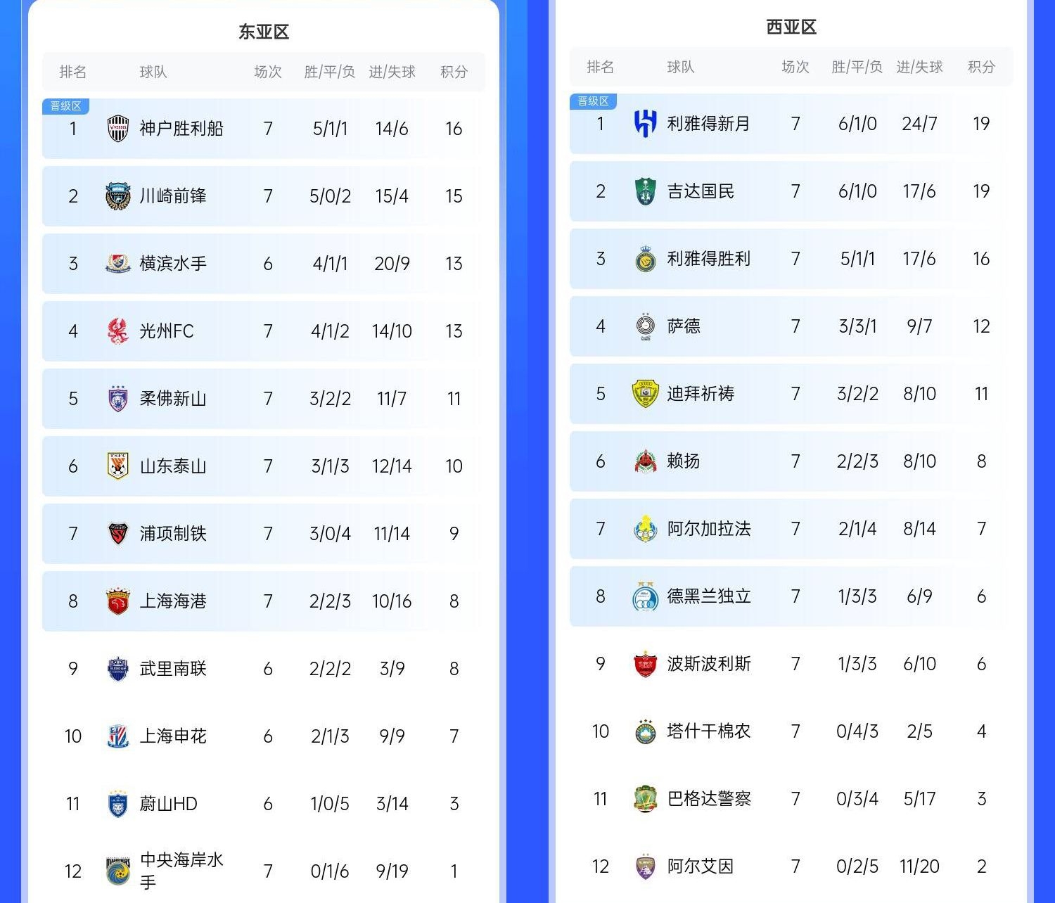  決賽日本vs沙特？亞冠東區(qū)J聯(lián)賽3隊(duì)前三，西區(qū)沙特聯(lián)3隊(duì)斷層領(lǐng)跑
